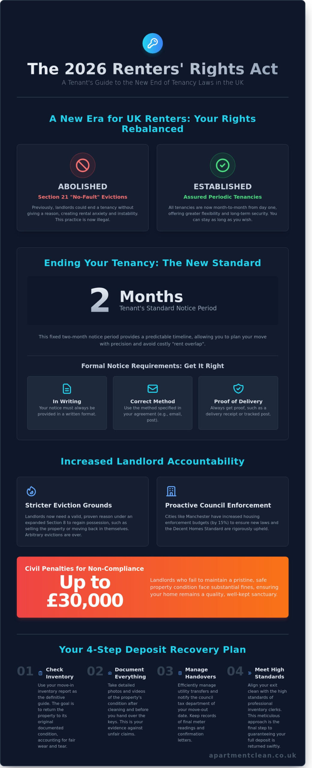 End of Tenancy Laws UK 2026: A Manchester Tenant’s Guide to the New Rules