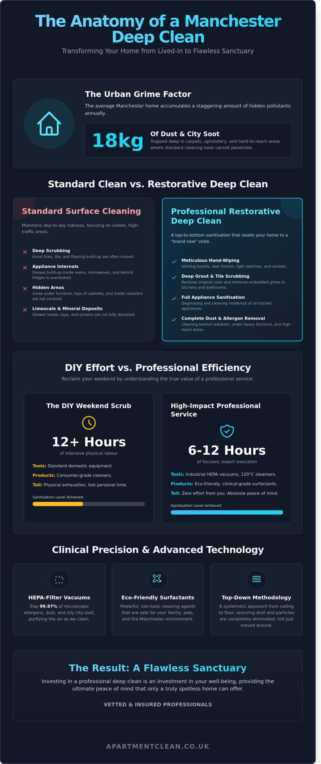 Professional Deep Cleaning Services in Manchester: The Ultimate Home Restoration