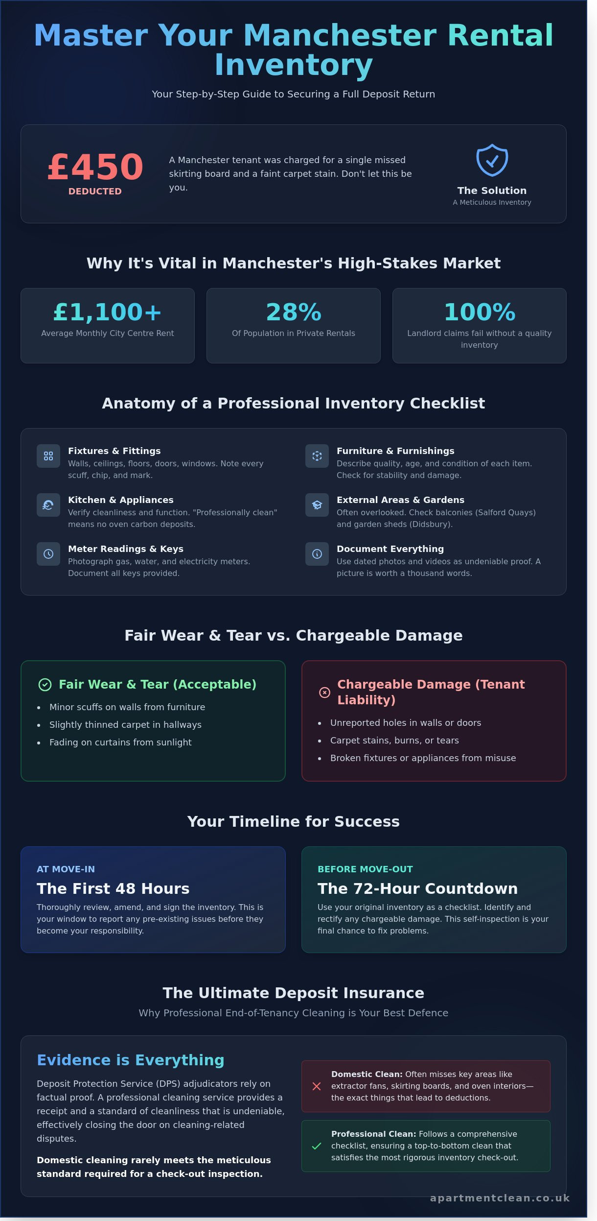 The Essential Rental Inventory Checklist for Manchester Tenants and Landlords