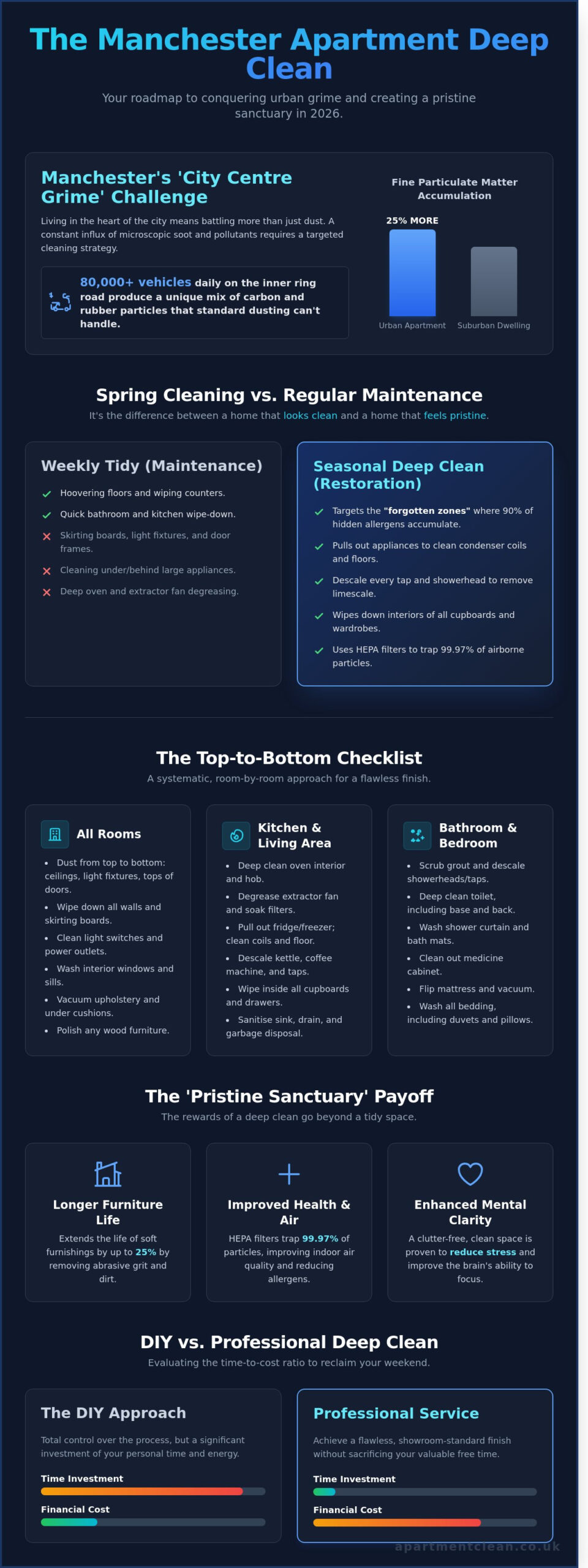 The Ultimate Spring Cleaning Checklist for Manchester Apartments 2026