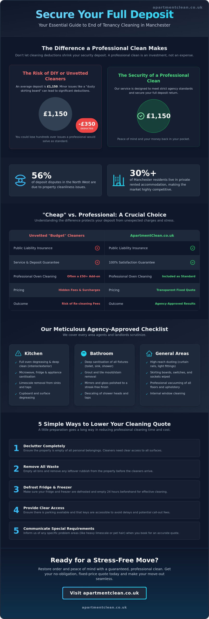 Cheap End Of Tenancy Cleaner Manchester: Affordable Professional Cleaning in 2026