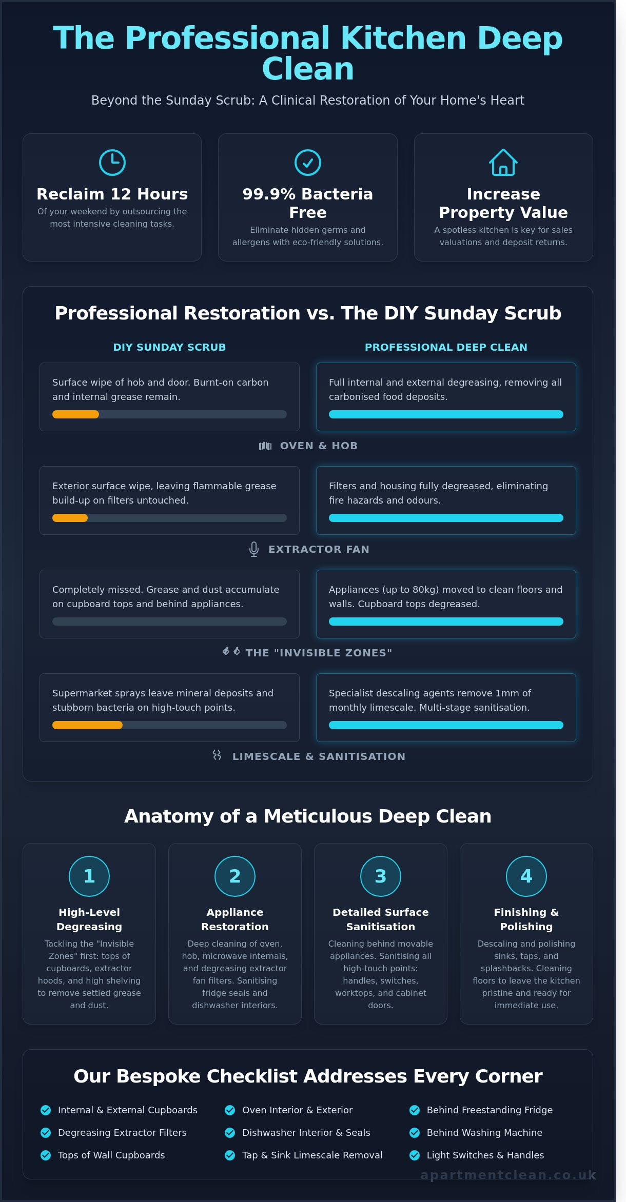 Professional Kitchen Deep Clean in Manchester: The Ultimate Restoration Guide
