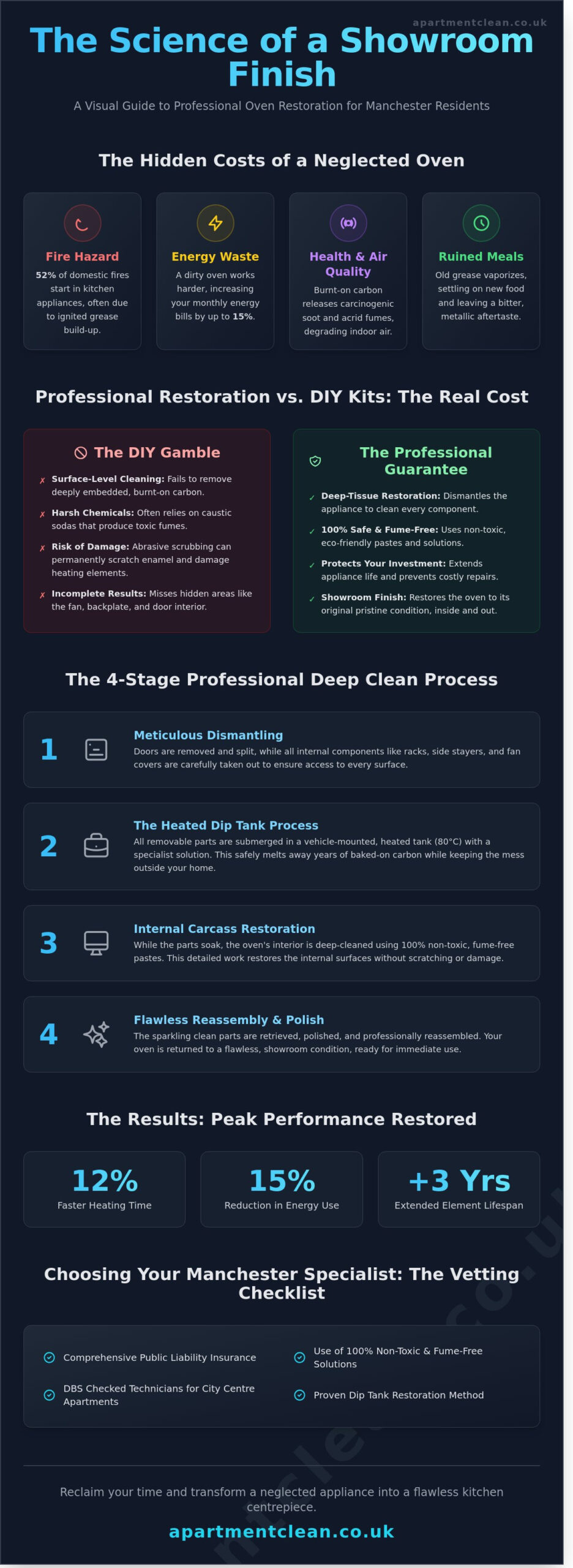 Professional Oven Cleaning in Manchester: The Ultimate 2026 Restoration Guide
