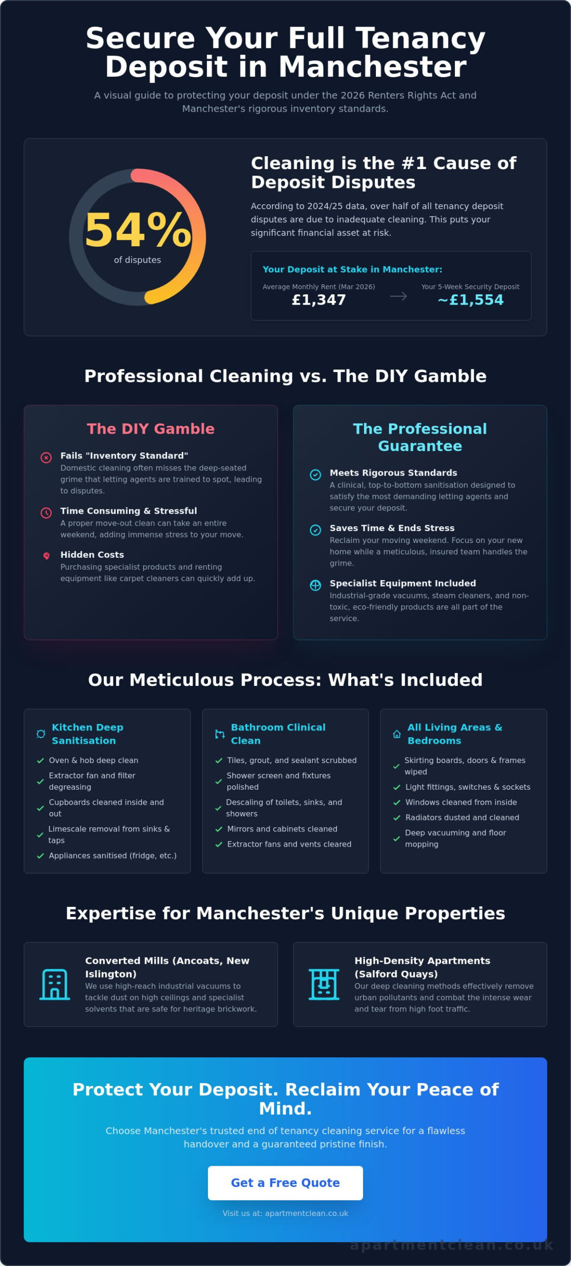 The Best End of Tenancy Cleaning in Manchester: Your 2026 Deposit Recovery Guide