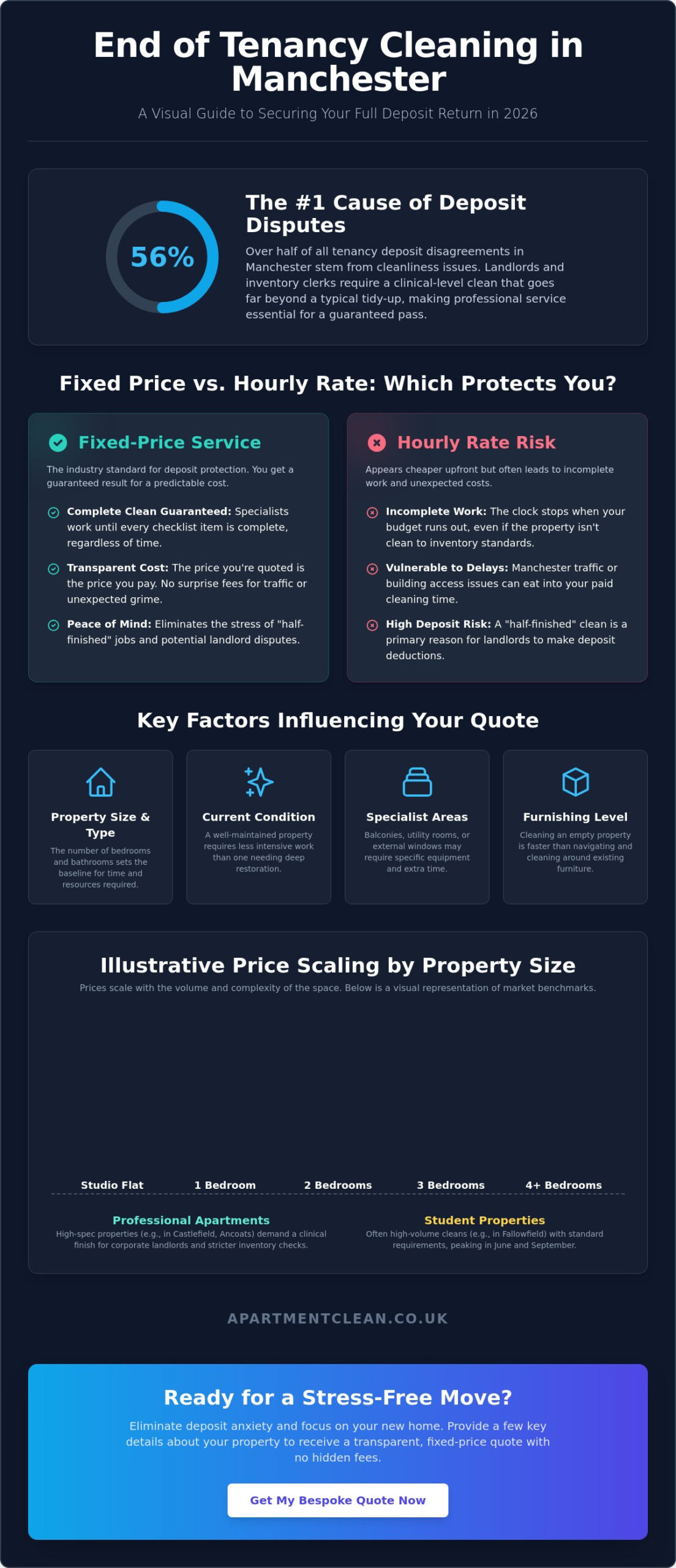 End of Tenancy Cleaning Price List Manchester: 2026 Cost Guide