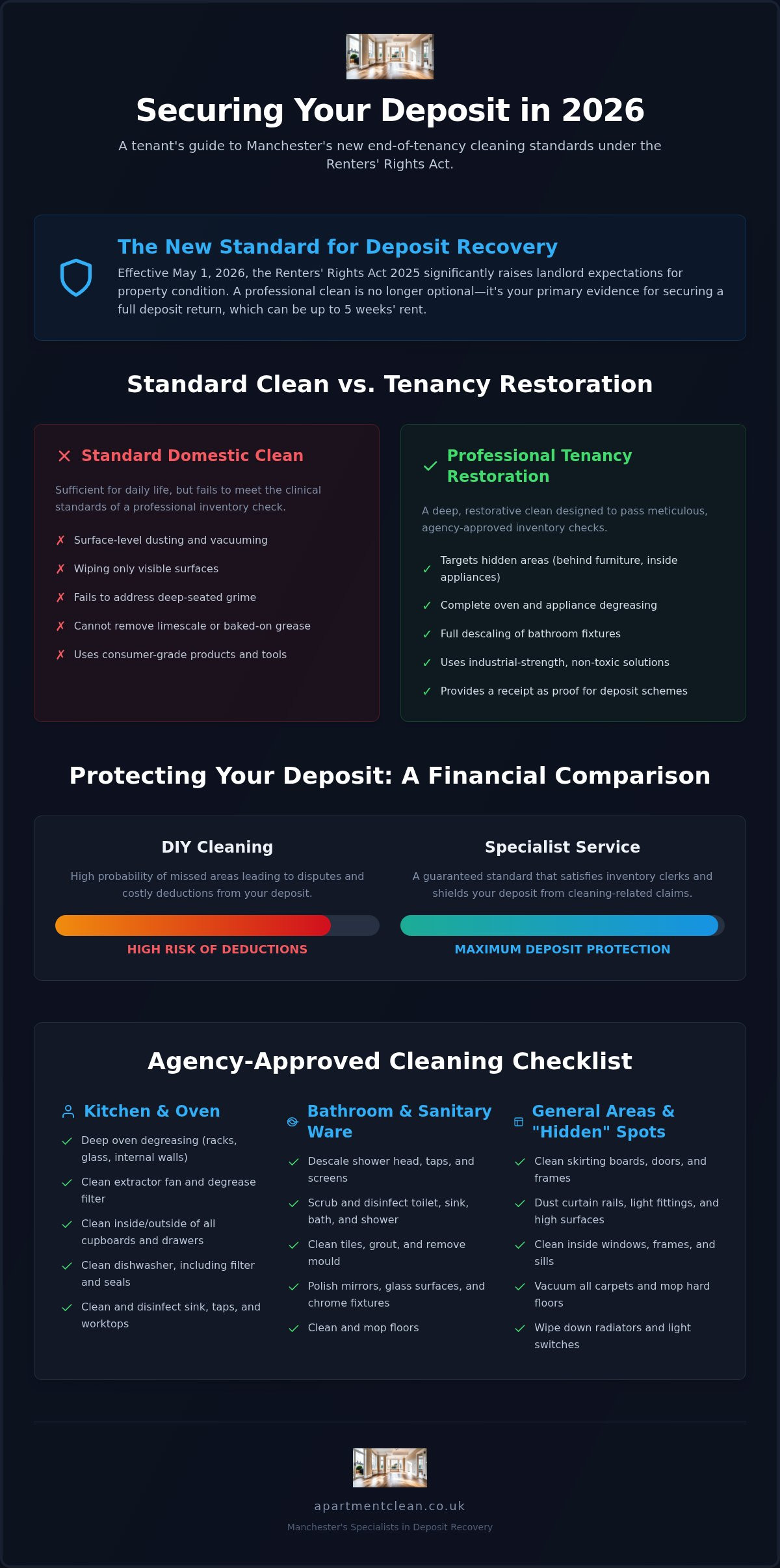 Best Manchester End of Tenancy Cleaning: The 2026 Deposit Recovery Guide